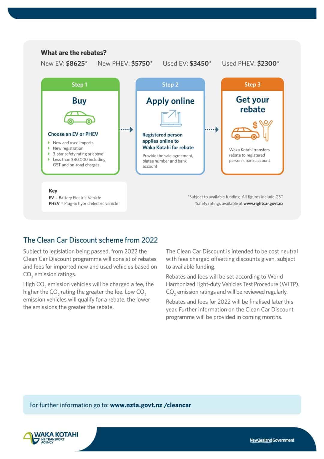 New Electric Vehicle Rebates July 1st 2021 Autohub NZ