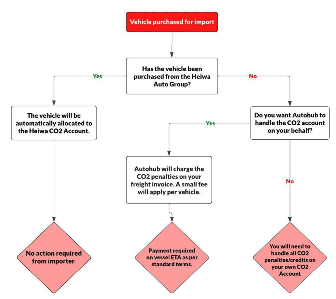 Customer Notice Clean Car Standard (CCS) CO2 Account Numbers Autohub NZ